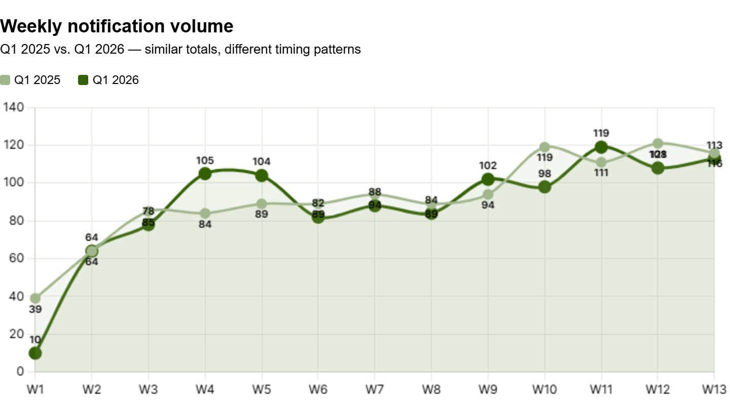 Weekly notification volume.png